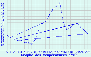 Courbe de tempratures pour Gap-Sud (05)