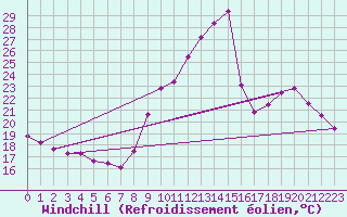 Courbe du refroidissement olien pour Gap-Sud (05)