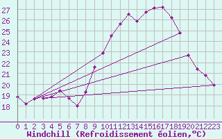 Courbe du refroidissement olien pour Besse-sur-Issole (83)