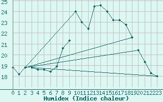 Courbe de l'humidex pour Madrid / Retiro (Esp)