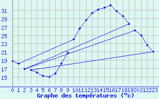 Courbe de tempratures pour Calatayud