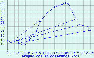 Courbe de tempratures pour Harburg