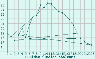 Courbe de l'humidex pour Nossen