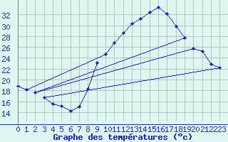 Courbe de tempratures pour Bridel (Lu)