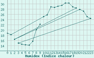 Courbe de l'humidex pour Beauvais (60)