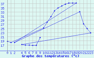 Courbe de tempratures pour Tthieu (40)