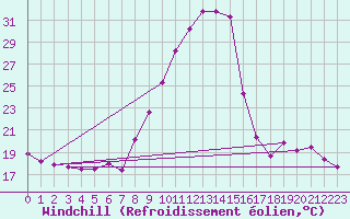 Courbe du refroidissement olien pour Valladolid