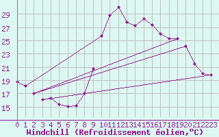Courbe du refroidissement olien pour Calais / Marck (62)