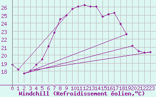 Courbe du refroidissement olien pour Carlsfeld
