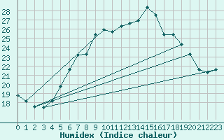 Courbe de l'humidex pour Retz