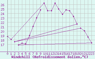 Courbe du refroidissement olien pour Tortosa