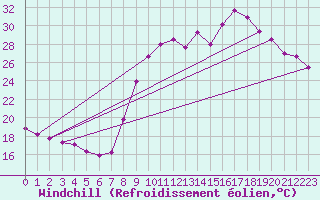 Courbe du refroidissement olien pour Besanon (25)