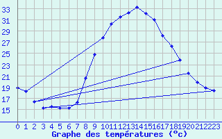 Courbe de tempratures pour Soria (Esp)