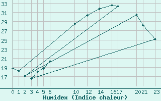 Courbe de l'humidex pour Sint Katelijne-waver (Be)