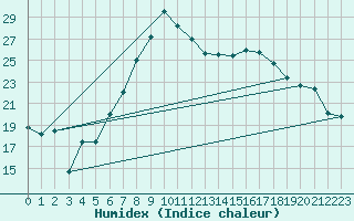 Courbe de l'humidex pour Egolzwil
