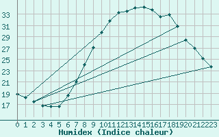 Courbe de l'humidex pour Landeck