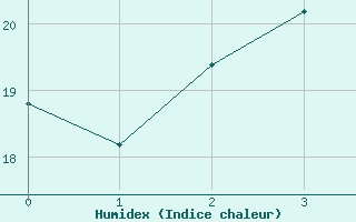 Courbe de l'humidex pour Virtsu