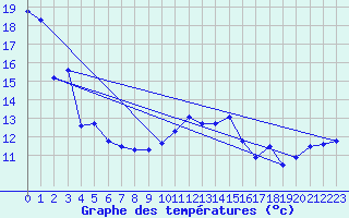 Courbe de tempratures pour Rnenberg