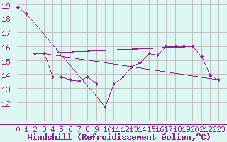 Courbe du refroidissement olien pour Saint-Hubert (Be)