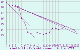 Courbe du refroidissement olien pour Zeebrugge