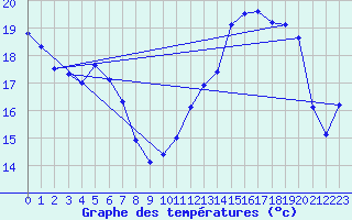 Courbe de tempratures pour Valognes (50)