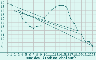 Courbe de l'humidex pour Nmes - Garons (30)