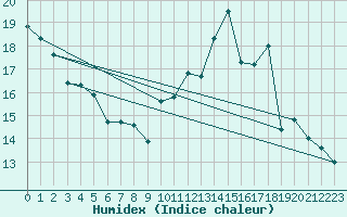 Courbe de l'humidex pour Abbeville (80)