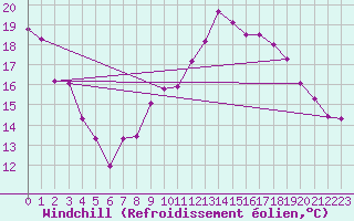 Courbe du refroidissement olien pour Pointe de Chemoulin (44)
