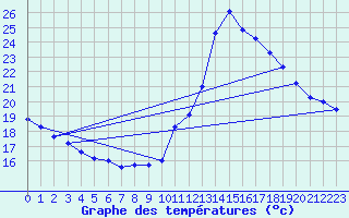 Courbe de tempratures pour Guret Grancher (23)