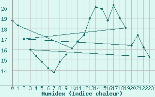 Courbe de l'humidex pour Angers-Beaucouz (49)