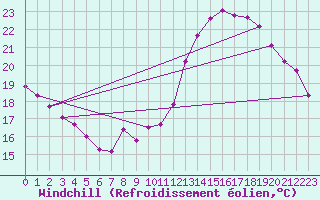 Courbe du refroidissement olien pour Villacoublay (78)