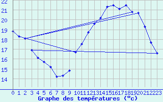 Courbe de tempratures pour L