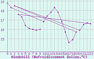 Courbe du refroidissement olien pour Rennes (35)