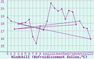 Courbe du refroidissement olien pour Chteauroux (36)