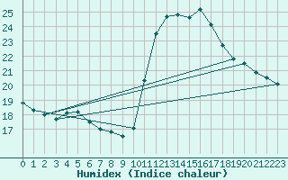 Courbe de l'humidex pour Verngues - Hameau de Cazan (13)