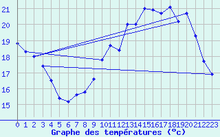 Courbe de tempratures pour Melun (77)