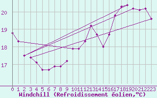 Courbe du refroidissement olien pour Paris Saint-Germain-des-Prs (75)