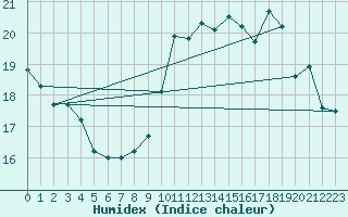 Courbe de l'humidex pour Landser (68)