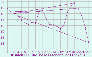 Courbe du refroidissement olien pour Douzy (08)