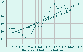 Courbe de l'humidex pour Nevers (58)