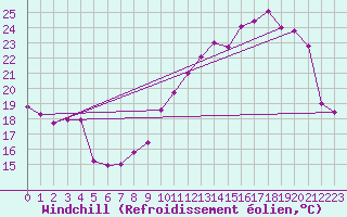 Courbe du refroidissement olien pour Chteaudun (28)