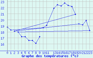 Courbe de tempratures pour Dole-Tavaux (39)