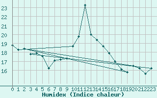 Courbe de l'humidex pour Monte S. Angelo