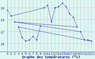Courbe de tempratures pour Trawscoed