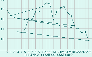 Courbe de l'humidex pour Gersau