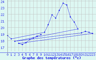 Courbe de tempratures pour Gurande (44)