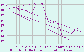 Courbe du refroidissement olien pour Voorschoten
