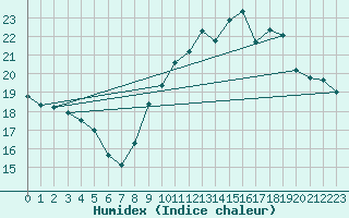 Courbe de l'humidex pour Vannes-Sn (56)