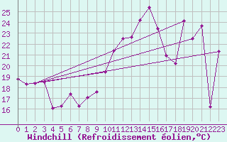 Courbe du refroidissement olien pour Ile Rousse (2B)