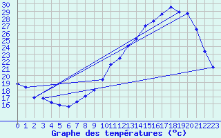 Courbe de tempratures pour Cerisiers (89)